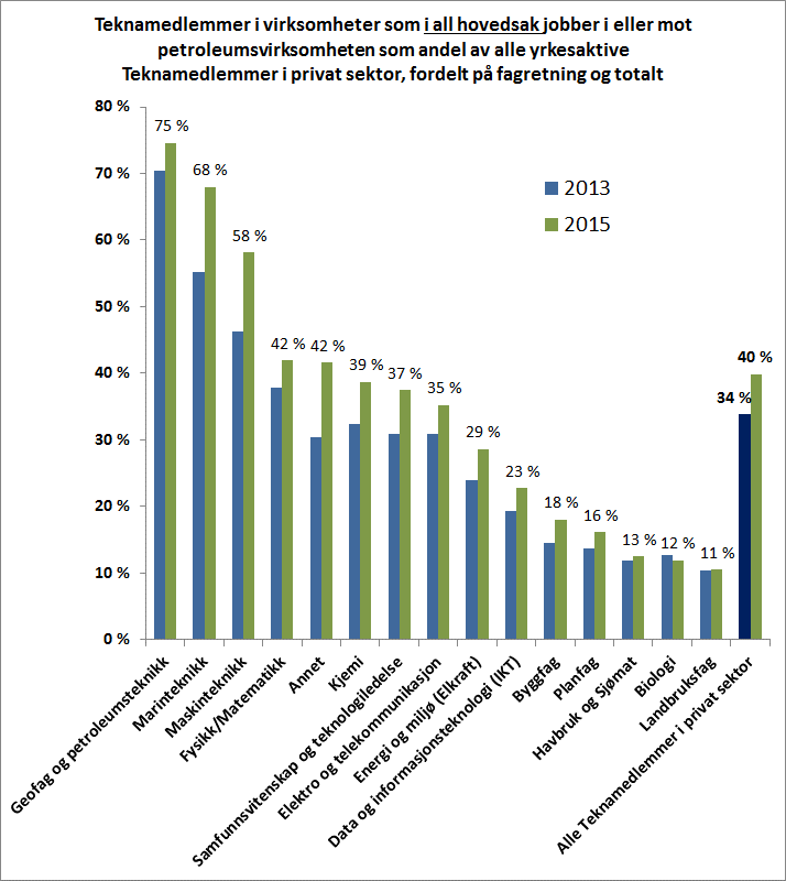 Figur 9: Tekna-medlemmer i virksomheter som i all hovedsak jobber i eller mot petroleumsvirksomheten som andel av alle yrkesaktive Tekna-medlemmer i privat sektor, fordelt på medlemmenes registrerte