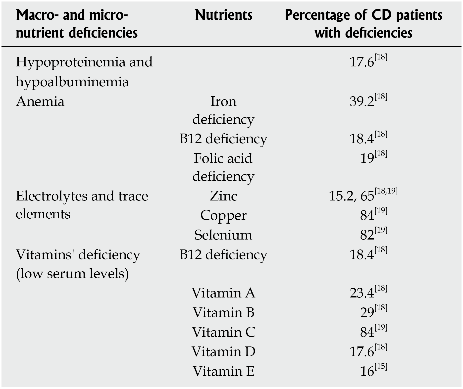 Nutritional deficiencies in patients with IBD Filippi J, et al.