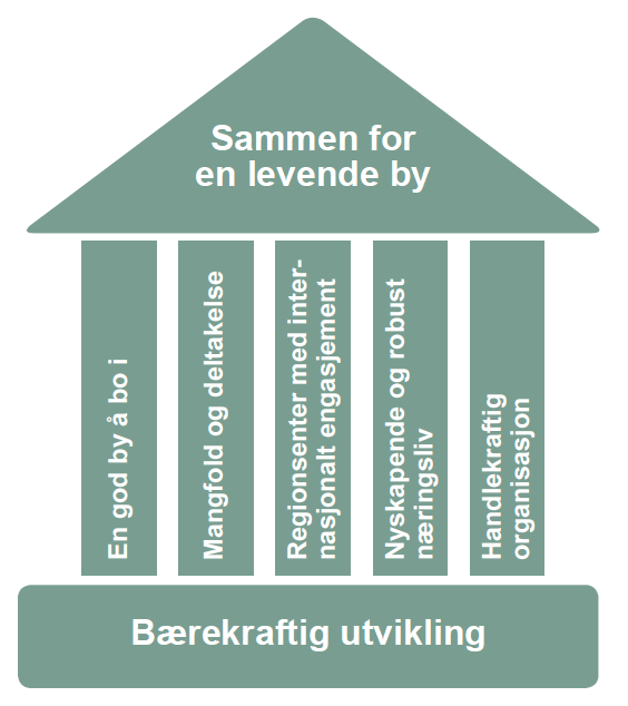 Oppgaver i kommuneplanarbeidet oppdateringsbehov: - Ny plan behandler perioden 2014-29. Kommuneplanen rulleres samlet, men arbeidet med samfunnsdelen avgrenses til oppdatering.