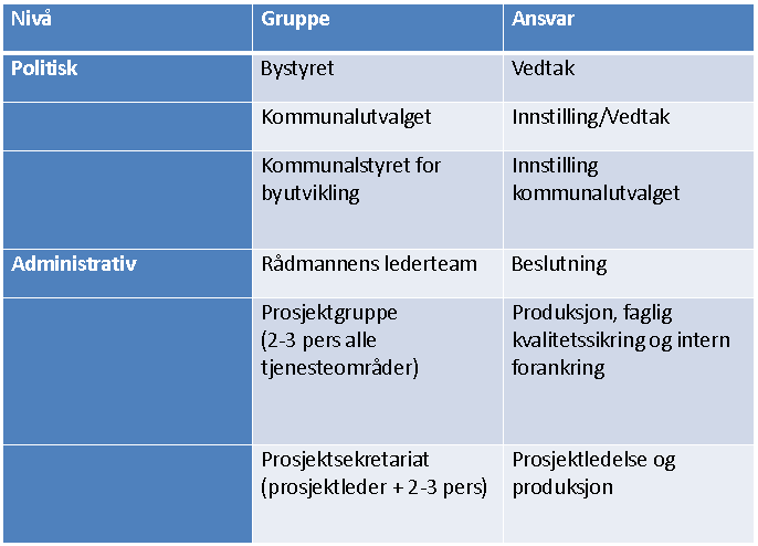 Prosjektorganisasjonen er illustrert i figuren under: Tabell 4.2: Organisering av planprosjektet I nødvendig grad etableres ulike arbeidsgrupper for til grunnlagsutredninger knyttet til ulike tema.