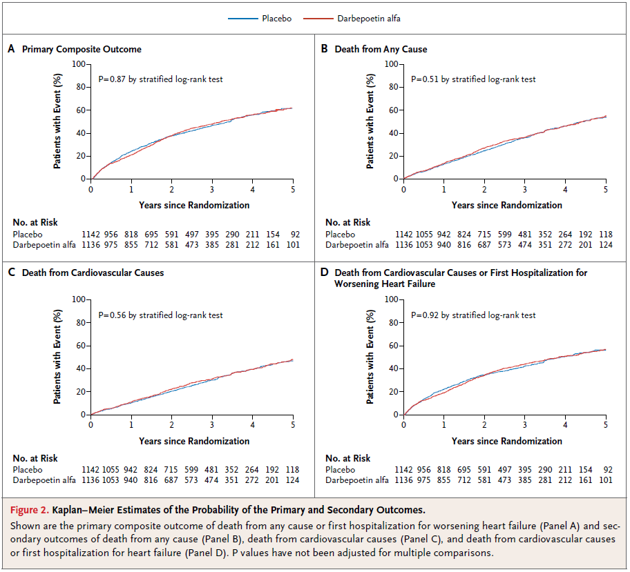 RED-HF Swedberg et al N