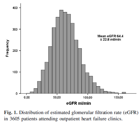 Norwegian heart failure outpatients 45% GFR < 60 ml/min egfr ( +5 ml/min): Alder (+1 år): NYHA