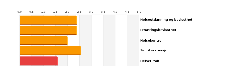 Subskalaer Det er fem store subskalaer i denne dimensjonen. Jo høyere din score er for hver av disse subskalaene jo mer viser du denne atferden.