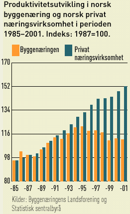 Produktivitet Byggenæringens største