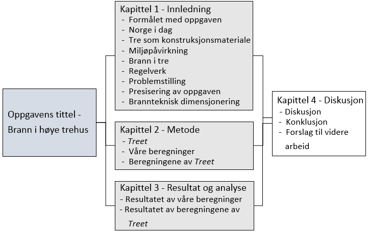 Innledning 1.4 Disposisjon Vi har valgt å dele oppgaven i fire kapitler. Figur 1.2 viser kapittelinndelingen og underoverskriftene.