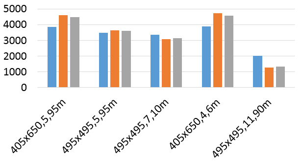 2.3.2 Søyleberegningene av Treet Metode I figur 2.27 ser vi trykkapasiteten til de forskjellige søyletverrsnittene når søylenes lengde er varierende.