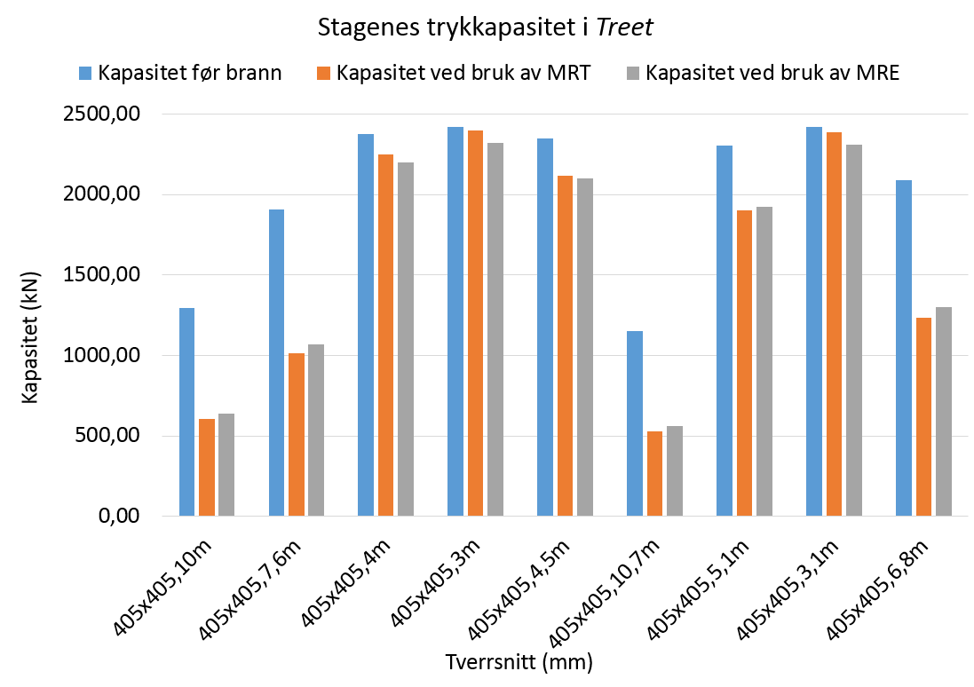 2.3.3 Stagberegningene av Treet Metode I figur 2.29 under vises trykkapasiteten til stagtverrsnittene når lengden er varierende.