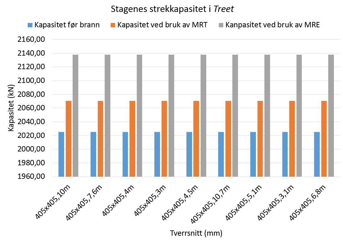 Metode Figur 2.30 viser strekkapasiteten til stagtverrsnittene når stagenes lengde er varierende.