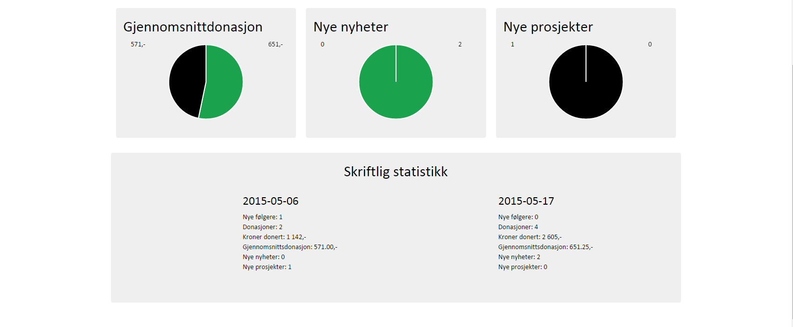 I starten vil det bare være en dropdown-meny, men denne gangen 6 tomme div-bokser. Div-boksene har alle en overskrift hver som senere vil gi mer betydning.