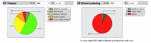 Vassdraget er relativt urørt, men det finnes en del gamle fløtningsdammer. Hovedproblemet for økologien i vassdraget er langtransportert forurensing (forsuring).