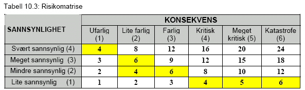 Analyse av risiko og sårbarhetsanalyse For analysen er benyttet nedenstående sannsynlighetsklasser og konsekvensklasser.