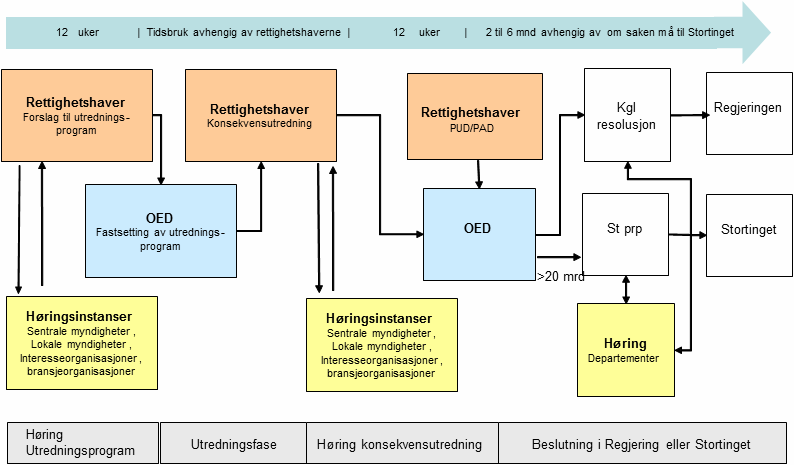 Fig. 3.4 Konsekvensutredningsprosessen 3.6.