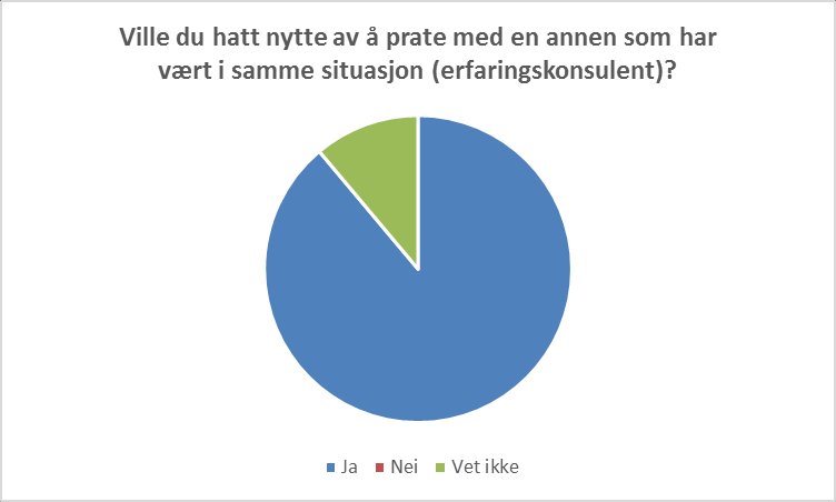 6. Evaluering av utprøvingsperiode fra fastlegene ved Hisøy legesenter. Legene hadde generelt et positivt inntrykk av prosjektet.