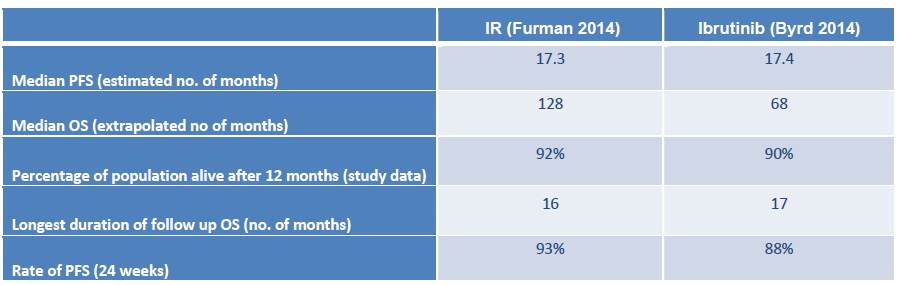 14-14605-18 LØ/LR/FH og AMR 1-10-2015 side 20/41 Tabell 7: Median PFS estimater for øvrige behandlinger Tabell 8: Median OS estimater for øvrige behandlinger Tabell 9: Estimert og observert