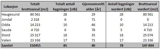 4. Teknisk tilstand og teknisk oppgraderingsbehov Dette kapittelet omfatter overordnede resultater for bygningsmassen ved Helse Fonna HF fordelt på lokasjonsnivå.