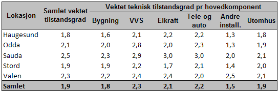 Figur 4-1 Arealfordeling pr vektede tilstandsgrad Resultatene viser at i underkant av 25 % av bygningsmassen befinner seg i intervallet mellom vektet tilstandsgrad 0,7 og 1,5, dvs.