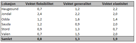 5. Tilpasningsdyktighet 5.1 Vurdert bygningsmasse I forbindelse med vurdering av bygningsstrukturelle egenskaper er enkelte bygninger og enkelte etasjer lite relevante å vurdere.