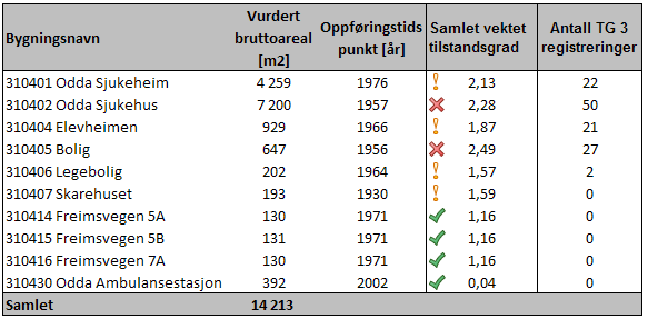 7. Jondal 7.1 Vurdert bygningsmasse Tabell 7-1 Vurderte bygninger ved Jondal 7.