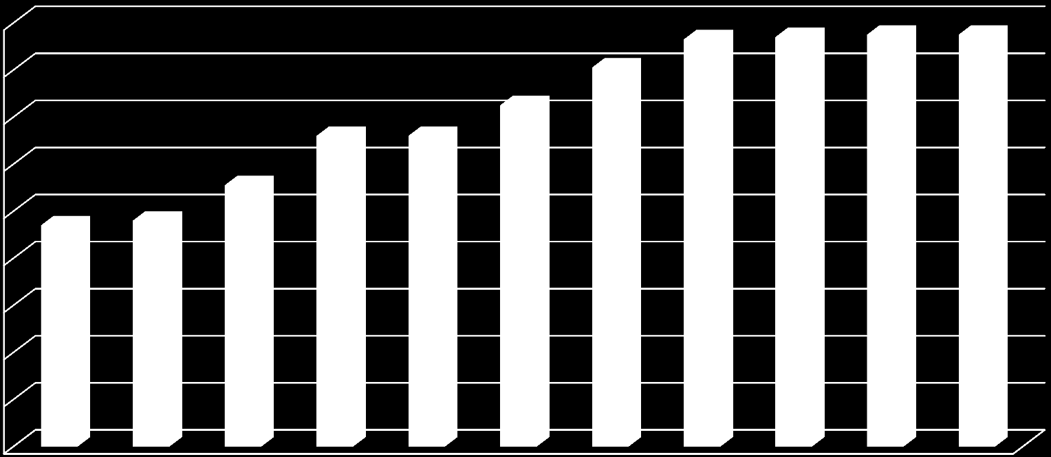 Eiendomsskatt 2008 2018 (mill.