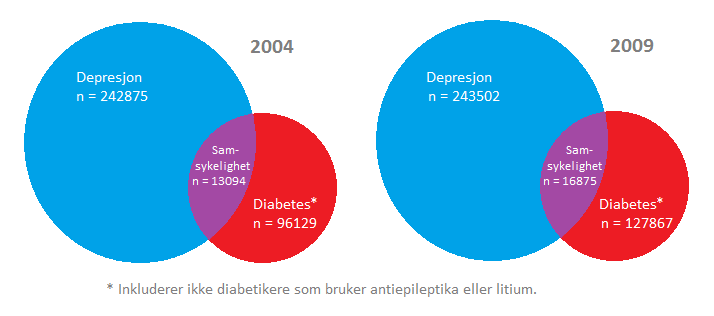 4.3 Depresjon og diabetes Figur 4: Viser det totale antall personer som bruker legemidler mot diabetes, mot depresjon, samt antall av personer som bruker legemidler for begge tilstander, i 2004 og