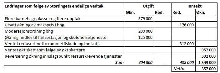 3. Endringer som følge av Stortingets endelige vedtak oppsummert Tabell 1: Endringer som følge av Stortingets endelige vedtak Stortingets endelige vedtak gir, isolert sett, noe økt handlingsrom for