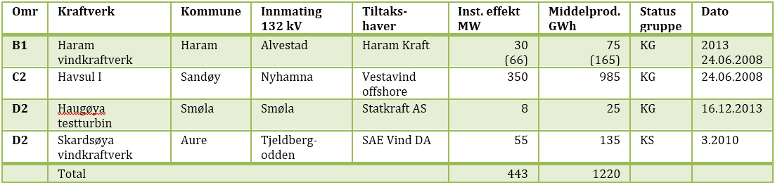 Skardsøya Aure Tjeldbergodden NEASringen NEASringen Statkraft Agder Energi Vind DA Statkraft Agder Energi Vind DA Statkraft Agder Energi Vind DA 75 8 KAA (8) KAA (oppr.) Dato.6.8 7 FM.6.8 9 5 FM.