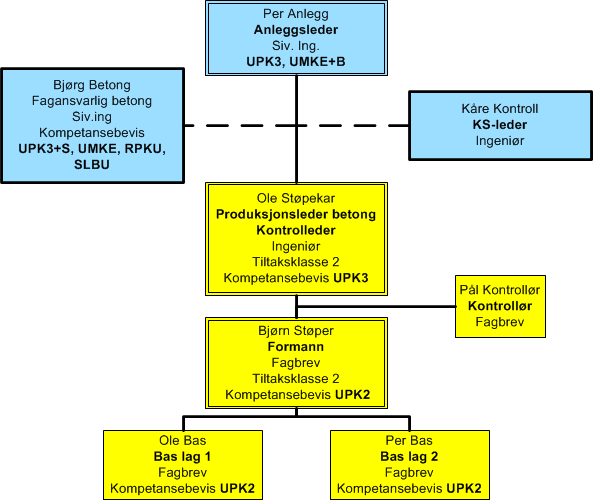 Organisasjon, kompetanse SAK10,