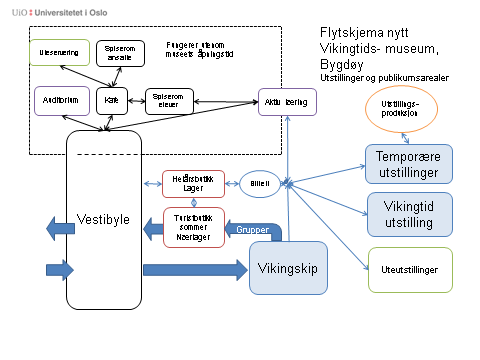 10 Flytskjema - nytt vikingtidsmuseum III. Nye lokaler Økern Rammene for utvidelsen og ombyggingen av KHMs lokaler på Økern er nå fastlagt. Status pr.