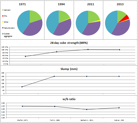 High Performance Concrete Utvikling av betong mix: Silika 4-8% Flyveaske 30% Effektive