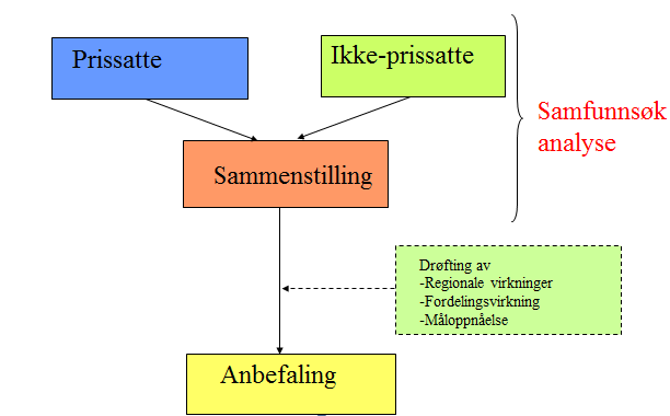 Konsekvensanalyser i HB 140