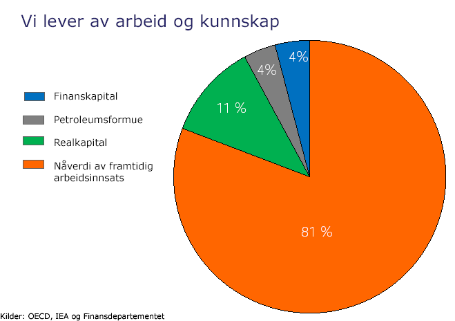 Perspektivmeldinga Et regjeringsdokument, forberedt av FinDept vil bære preg av regjeringa sine perspektiv.