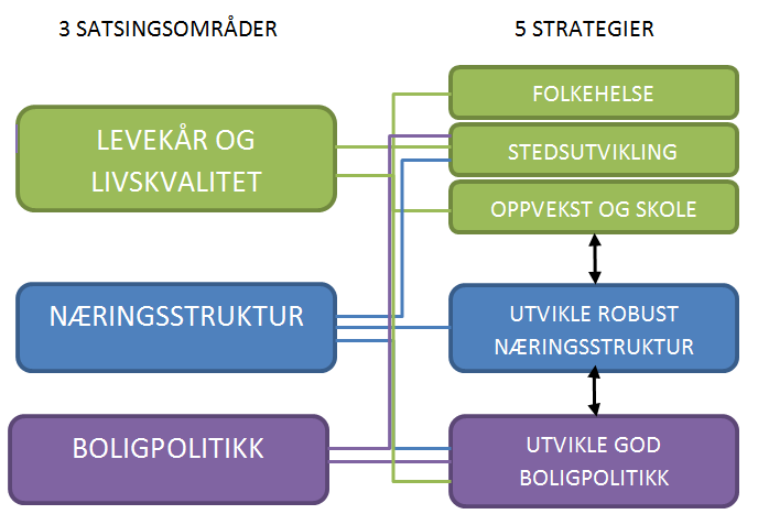 Kommuneplanens samfunnsdel 17 Figur 7.2 Forholdet mellom 11 innsatsområder og 3 satsingsområder Til de tre satsingsområdene er det valgt ut til sammen fem strategier.