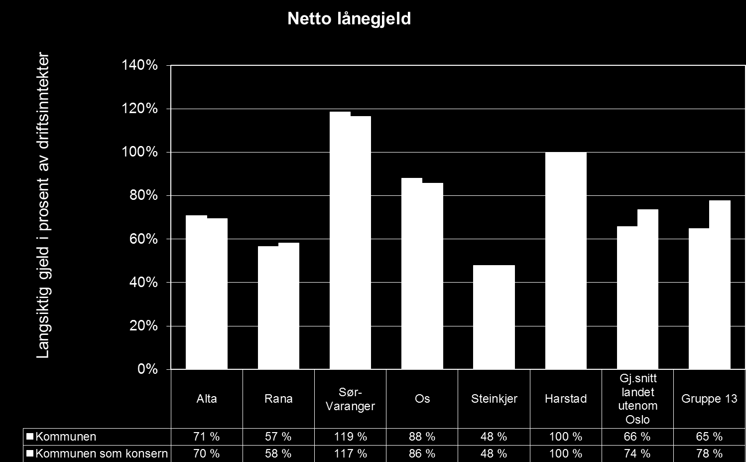 Netto gjeld er middels