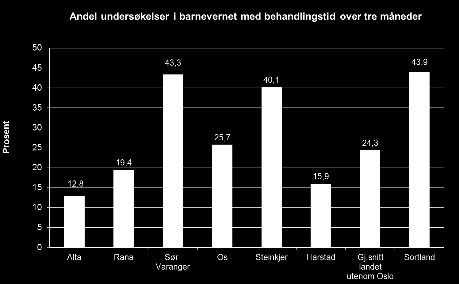 Behandlingstid andel saker > 3 mnd.