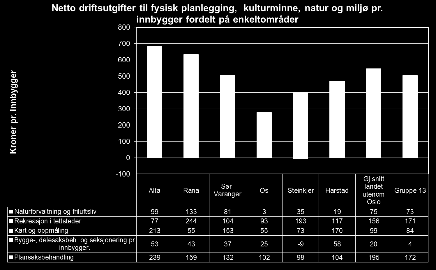 Netto utg. pr tjeneste Lite til rekreasjon i tettsted.