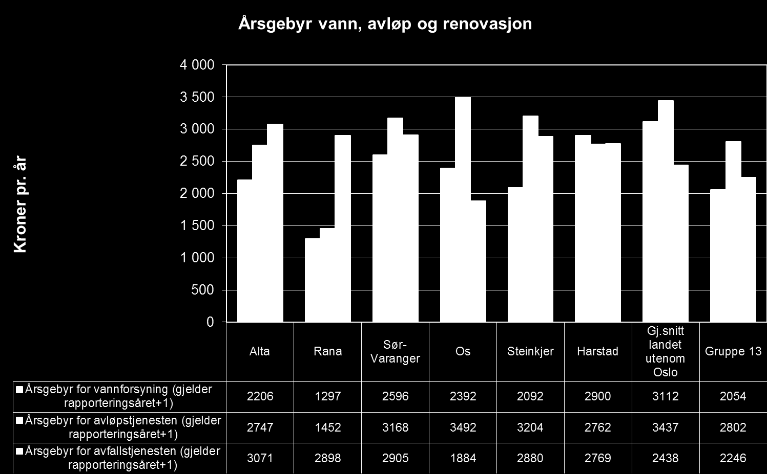 Gebyrer vann, avløp og