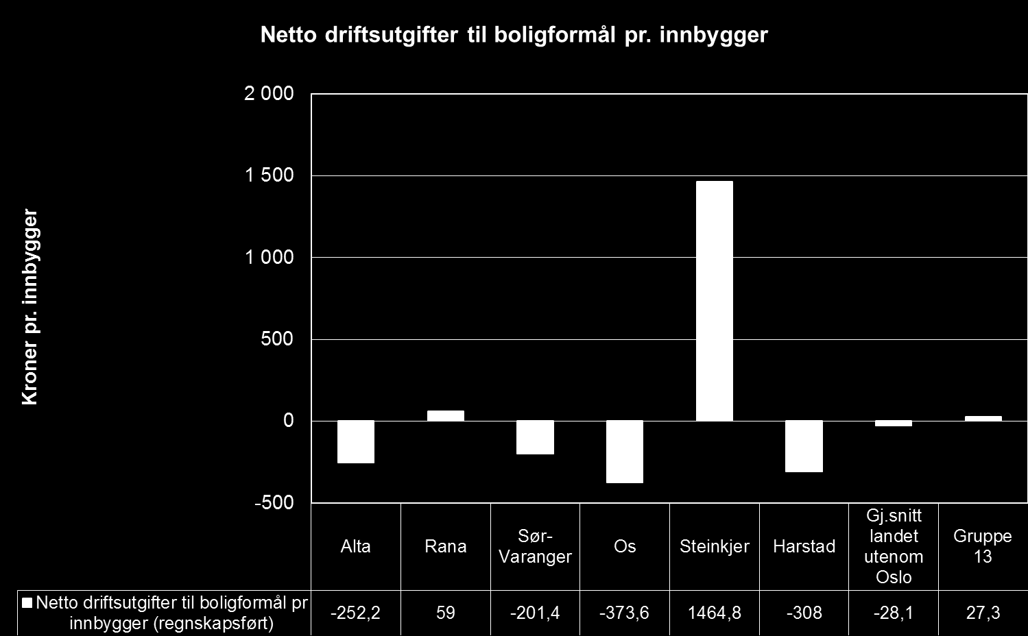 Boligformål med inntekt som Harstad, Sør-Varanger og