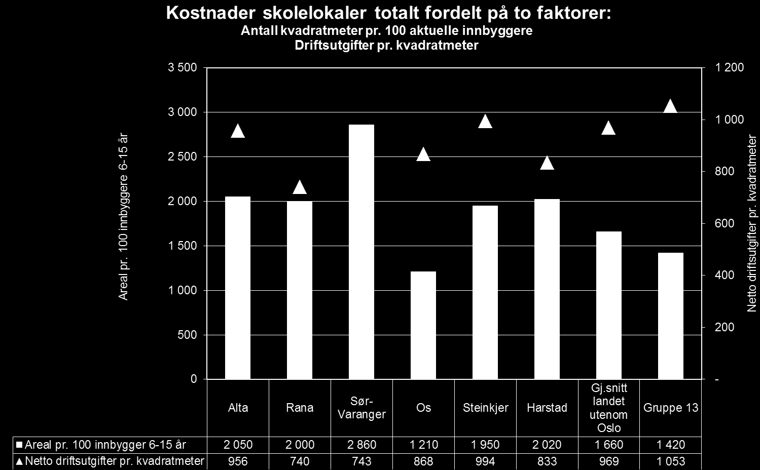 Kostnadsdrivere for skolelokalene Kommunen har litt store lokaler og litt