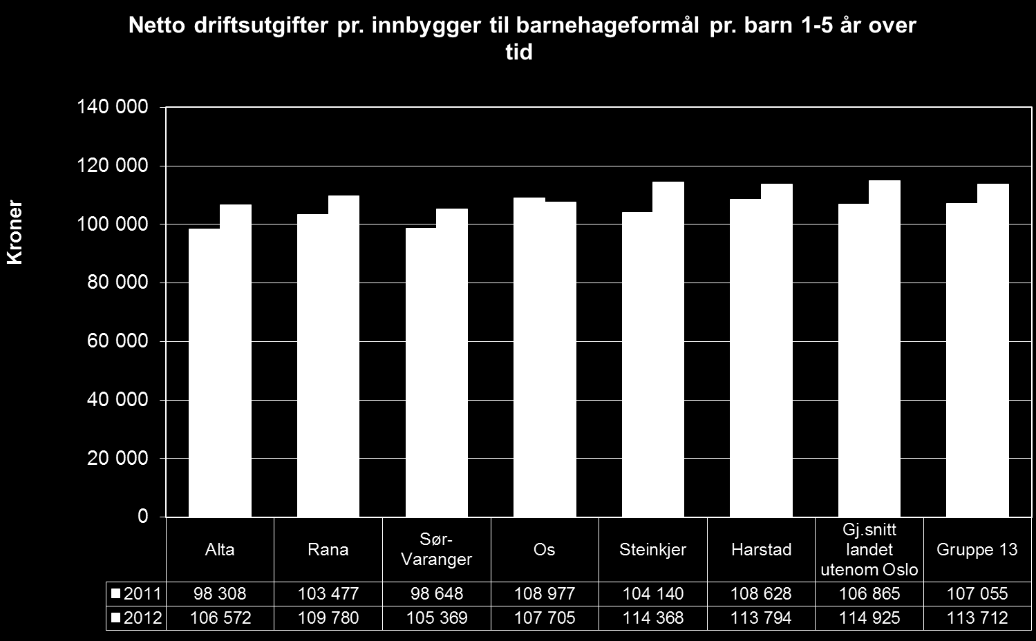 Utgiftene øker i de fleste kommunene