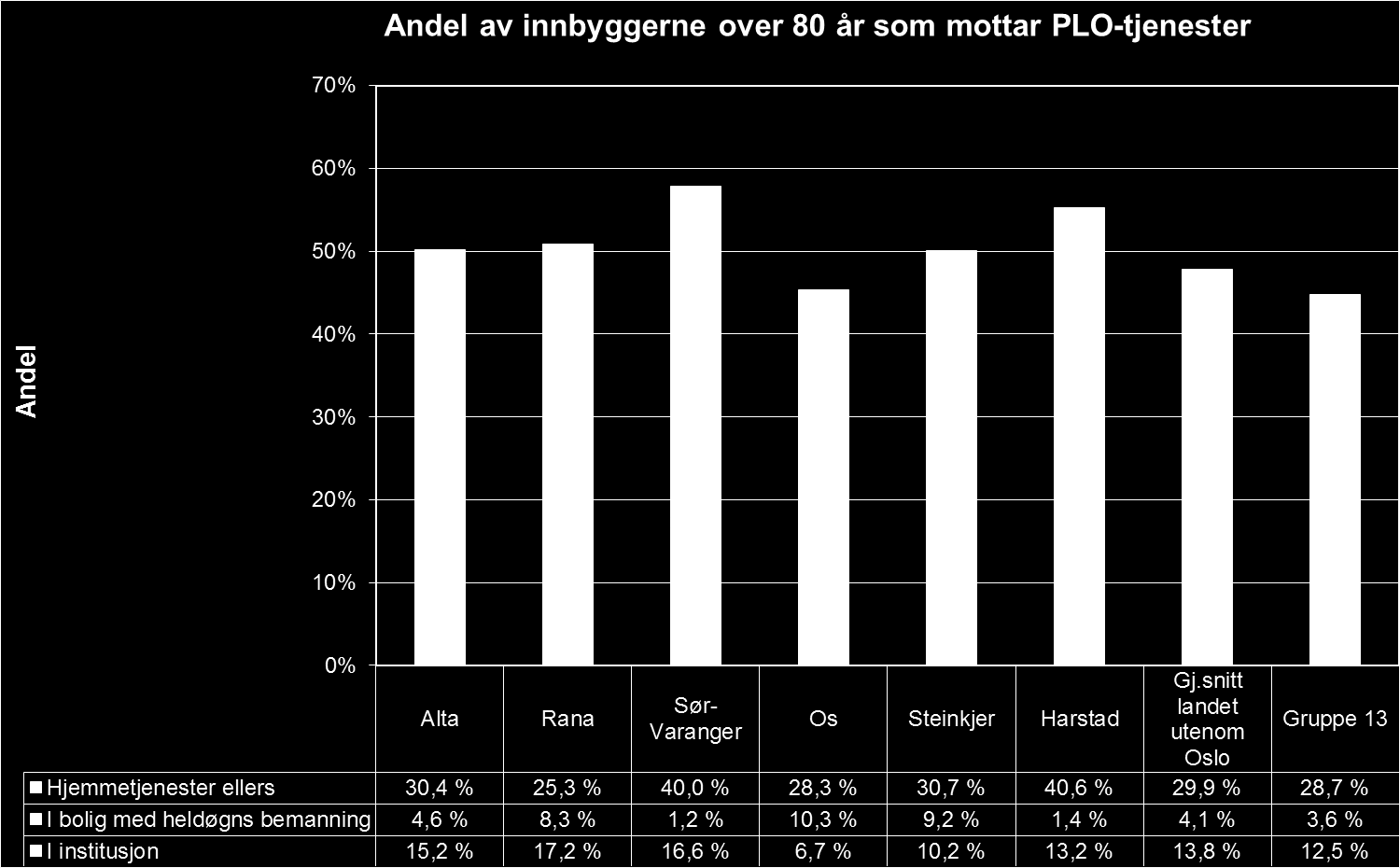 Dekningsgrad pr innb. 80+ er middels stor.