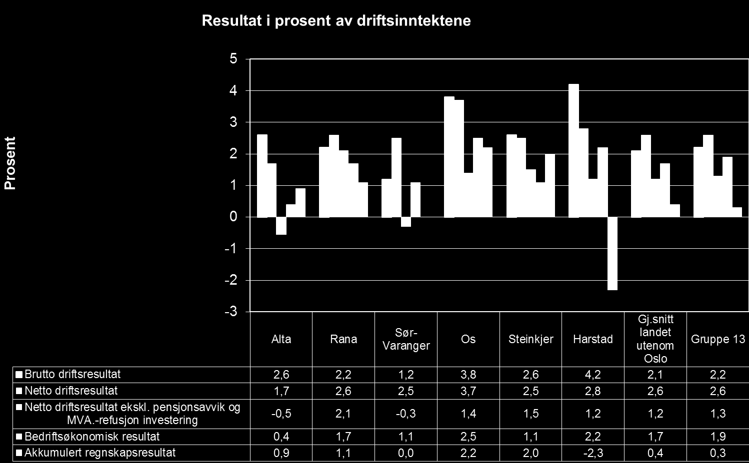 Drift i pluss og akkumulert overskudd Minus etter pensjonsavvik og MVA refusjon investeringer Middels bra resultat, men ikke overbevisende Netto driftsresultat er uten avskrivninger, men inklusive