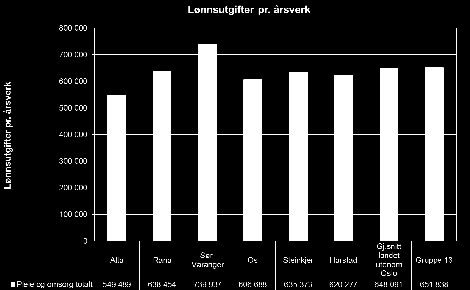 Lønnsutgifter pr årsverk Tallene er