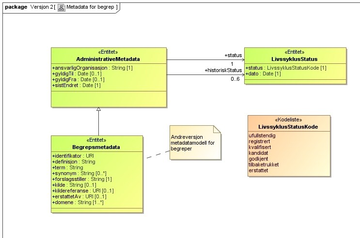 Figur 1 - SKDs utkast til malinnhold Navs utkast til mal er utarbeidet i forbindelse med et forslag til rammeverk for begrepskatalog (se figur for målbilde/begrepskatalog tidligere i dokumentet), og