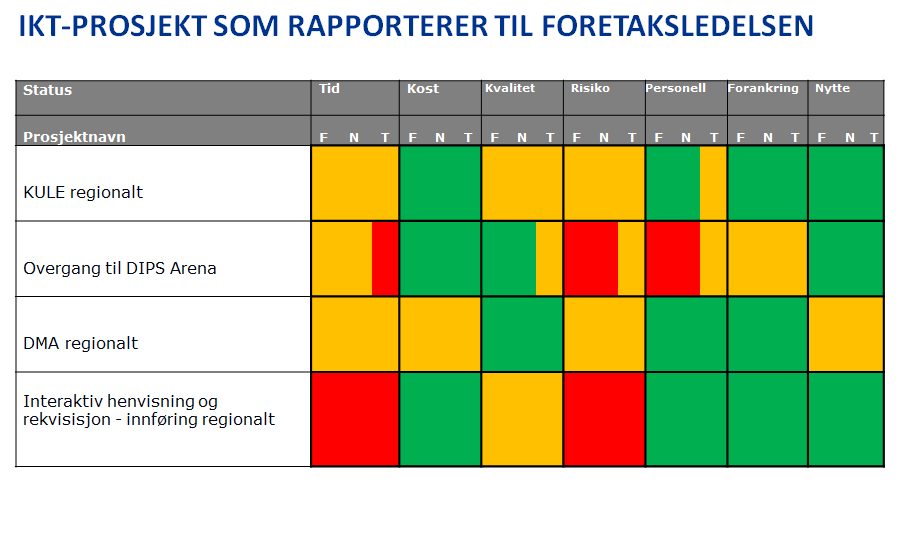 Andre tiltak for å styrke prosjektområdet Helse Bergen har og sett i gong andre tiltak for å styrke prosjekta i føretaket: Kompetanseheving for styringsgrupper Vi har gjennomført kombinerte kurs og