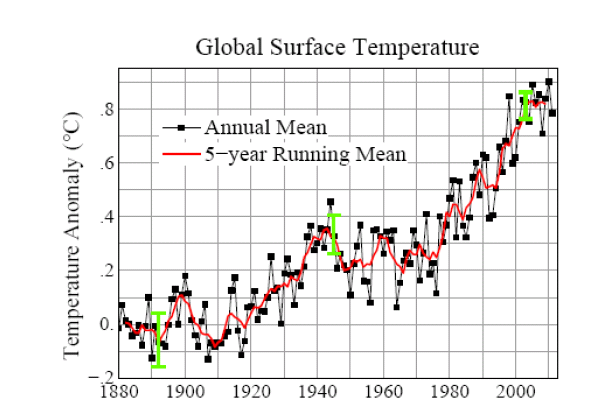 Det må imidlertid understrekes at klimafølsomheten, som er økningen i global temperatur for en dobling av CO 2 -konsentrasjonen, er usikker.