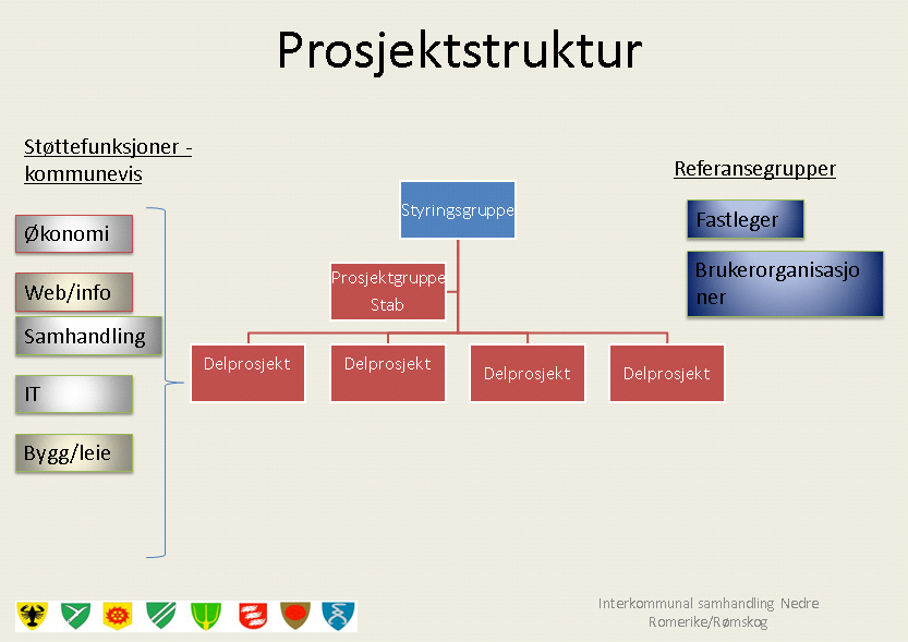 2 Om samhandlingsprosjektet Nedre Romerike og Rømskog 2.1 Prosjektstruktur og deltakere Skedsmo, Rømskog, Aurskog-Høland, Rælingen, Nittedal, Lørenskog, Sørum og Fet deltar i prosjektet.