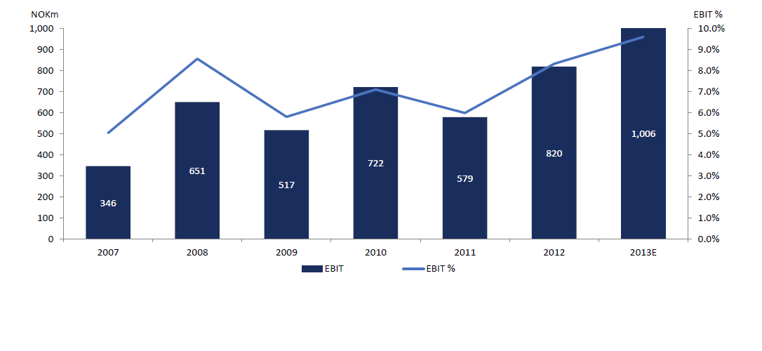 Industrien tjener penger økende marginer Akkumulert driftsresultat 2007 2013E EBIT Marginer har øket fra 5% i 2007