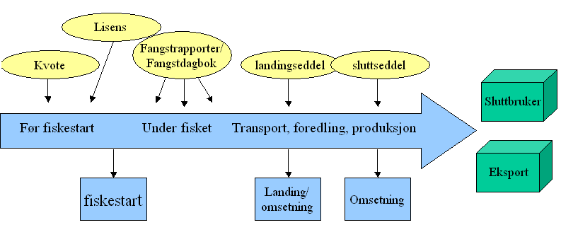 Side 10 av 100 bestå av mange ledd fra fisken tas opp fra havet til den er fremme hos sluttbruker. Sluttbruker vil være konsument eller industri. Figuren under viser en tidslinje over fiskerinæringen.