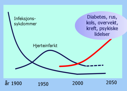 Sykdomsbildet endrer seg Antall Infeksjonssykdommer Hjerte-/ karsykdommer Rus,