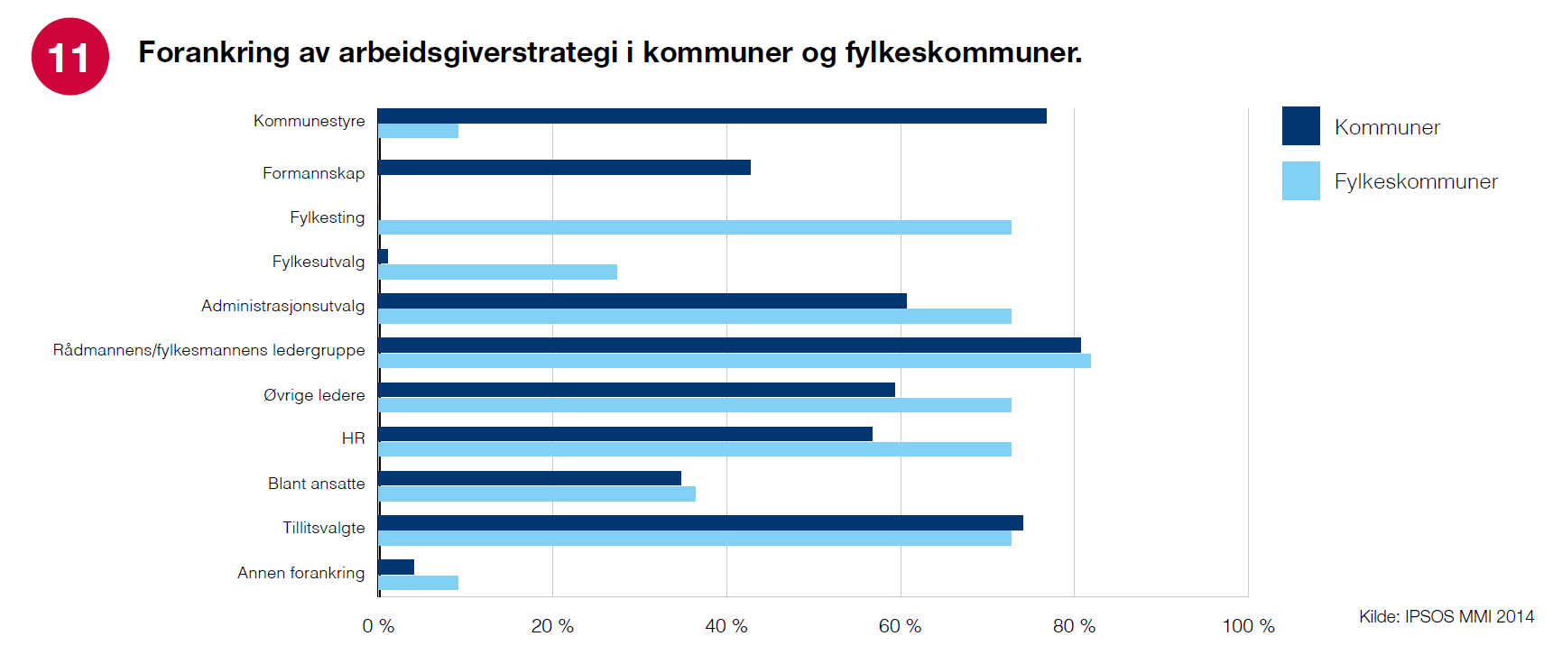 Primært forankret i kommunestyre og